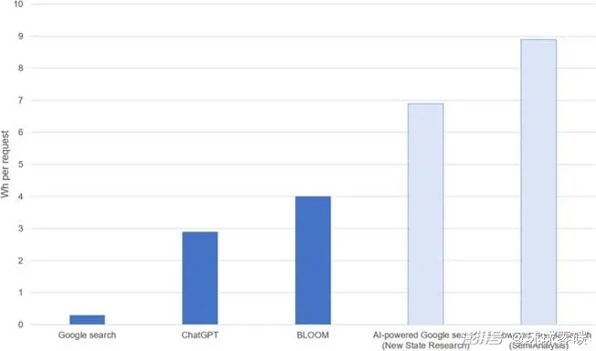 图片说明：与标准 Google 搜索相比，各种人工智能驱动系统的每个请求的估计能耗  图片摘自澎湃号：环球零碳   来源：Science Director