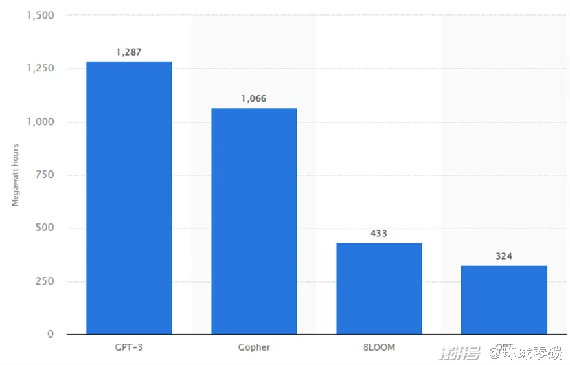 图片说明：2022年训练基于AI的大型语言模型时的能源消耗（单位：MWh） 图片摘自澎湃号：环球零碳  来源：Statista
