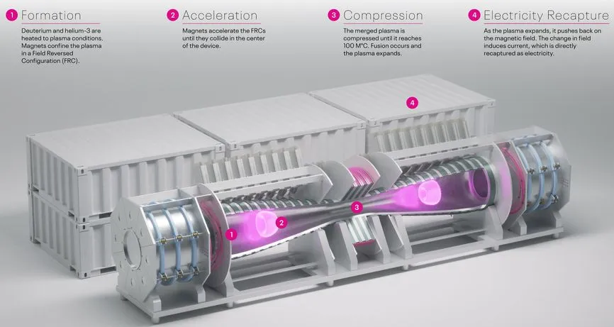 Helion Energy的反应堆使用磁铁来限制氢氦等离子体，并将混合物压缩到足以引发核聚变的温度。 
