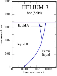 氦-3的相图