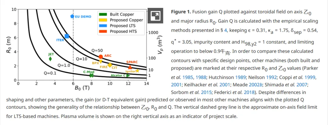 聚变增益 Q 与轴线上的环形磁场 Bt 以及主要半径R0 的关系图（图片摘自：SPARC）