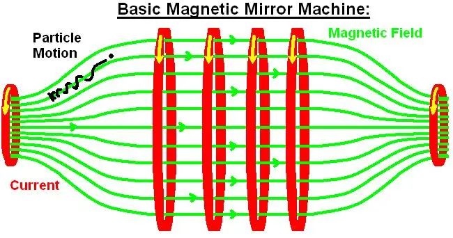 这幅图显示了一个基本的磁镜机器