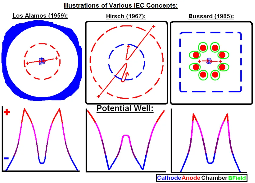 这张图片显示了不同IEC概念和实验的阳极/阴极设计