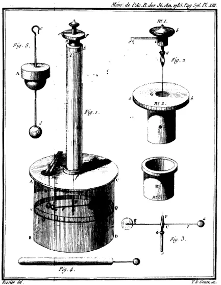 库仑扭秤（torsion balance）示意图。库仑使用扭秤来测量两个点电荷彼此互相作用的静电力，因此发现库仑定律。