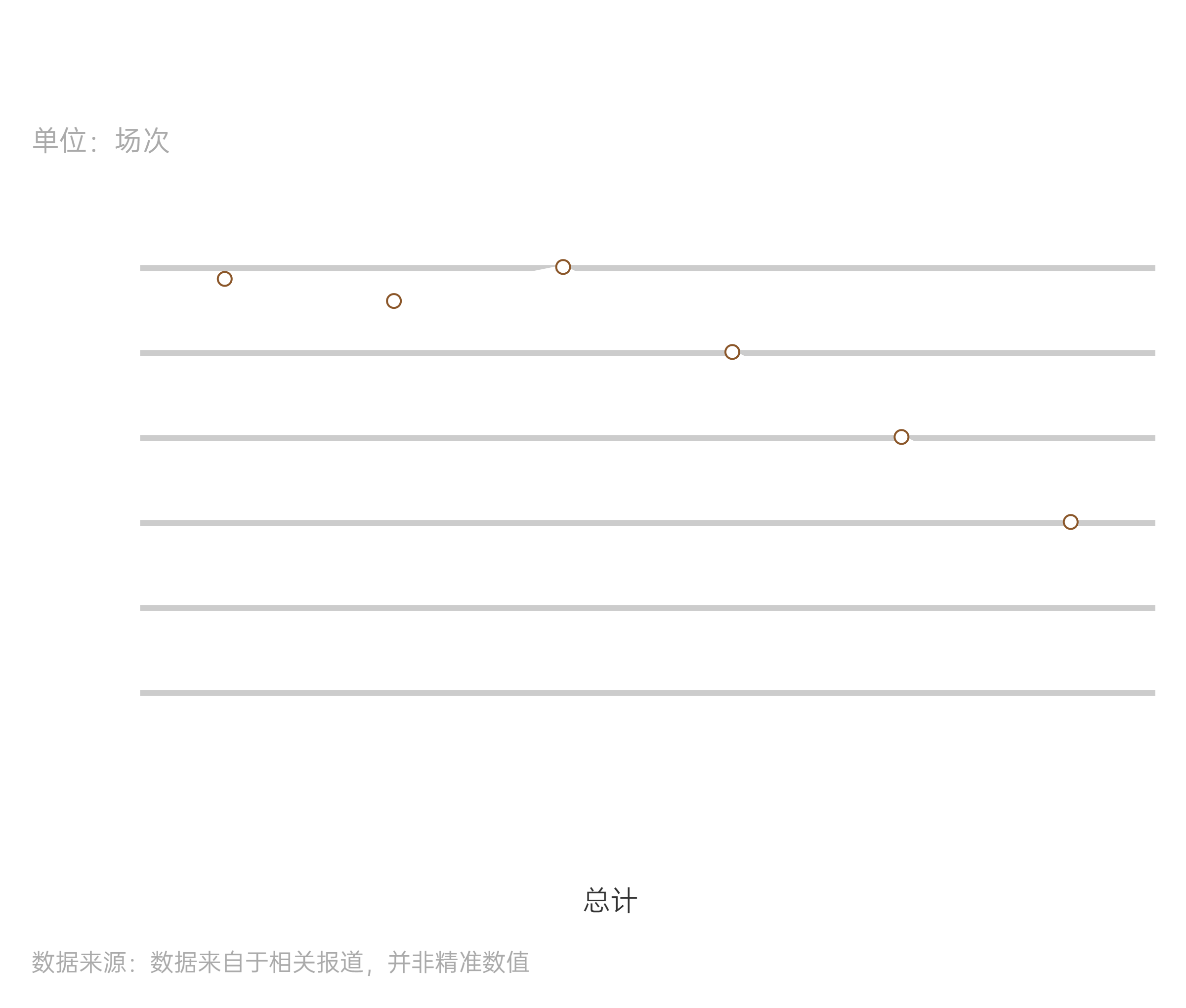 数据来自于相关报道，并非精准数值