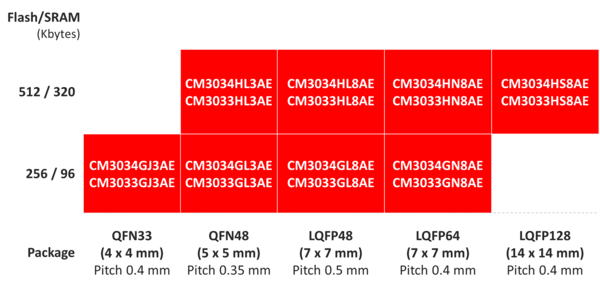 CM3031系列