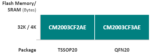 CM2003 系列
