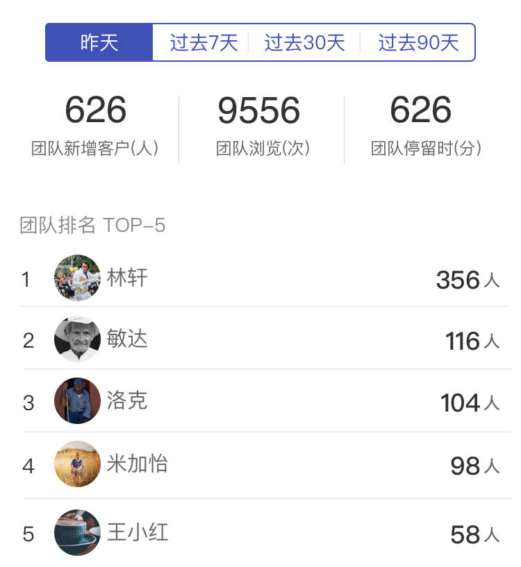 超级云名片小程序销售人员分析