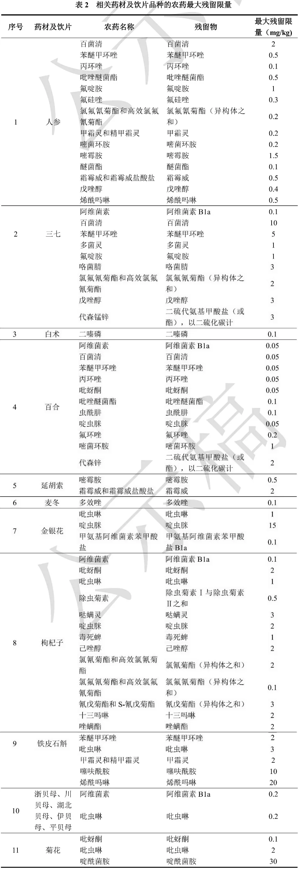 2025年版中国药典相关药材及饮片品种的农药最大残留剂量