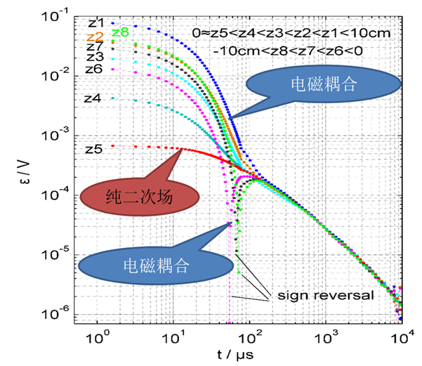 HPTEM等值反磁通瞬变电磁仪