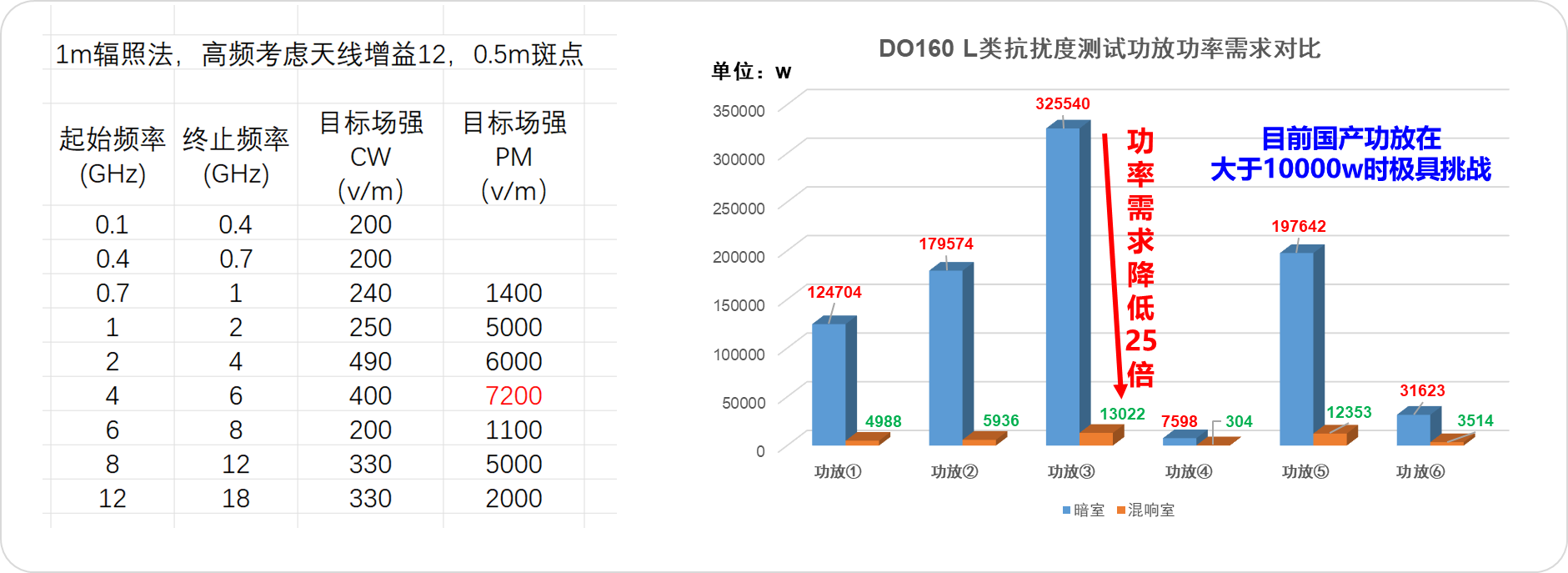 让较高场强抗扰度测试，成本更低、效率更高、效果更充分