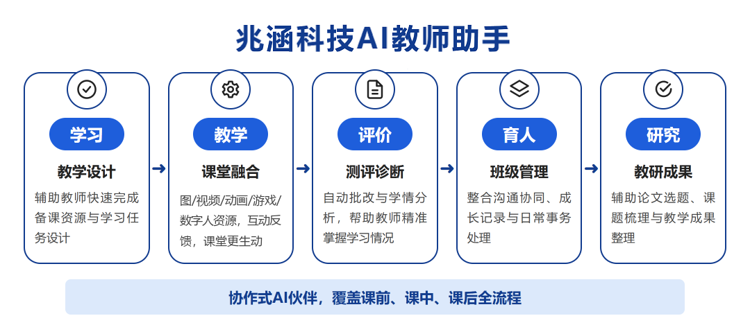 兆涵科技AI教师助手覆盖课前、课中、课后全流程