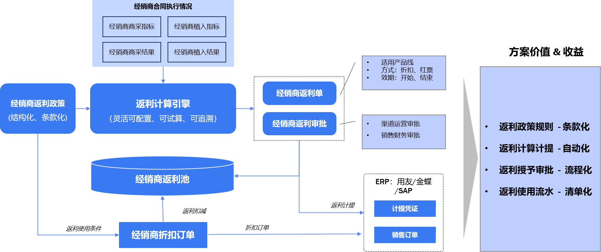 经销商返利计算流程和步骤，返利计算和财务计提流程