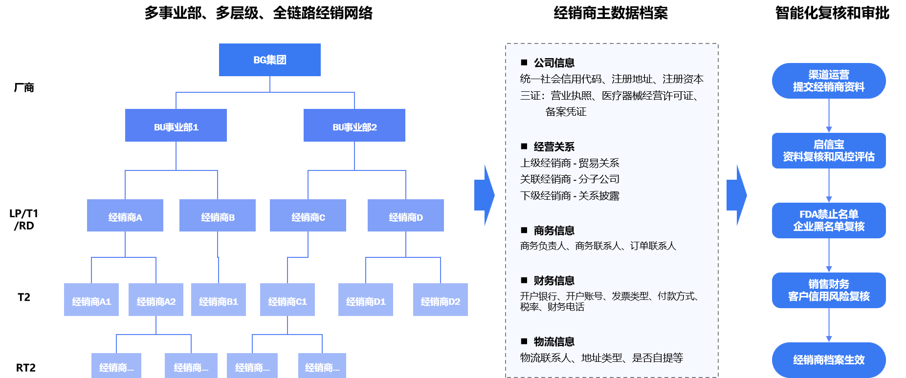 多层级经销商网络,  经销商招募评估流程