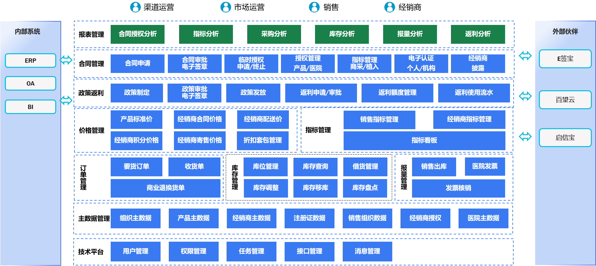 医疗器械DMS渠道管理, 经销商管理