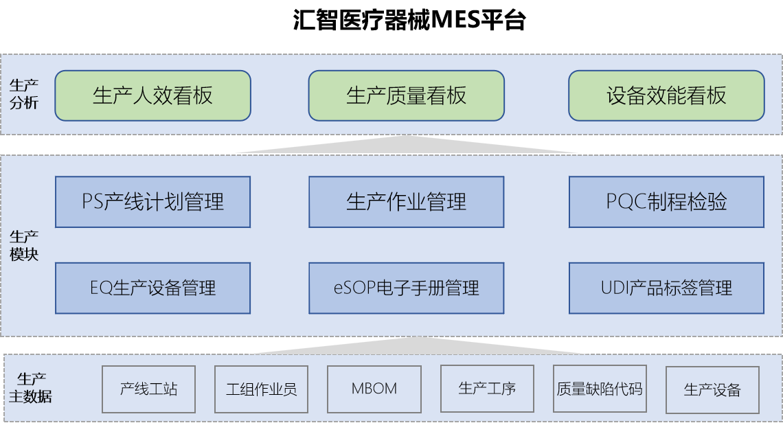 汇智医疗行业MES系统 功能架构图 系统功能模块
