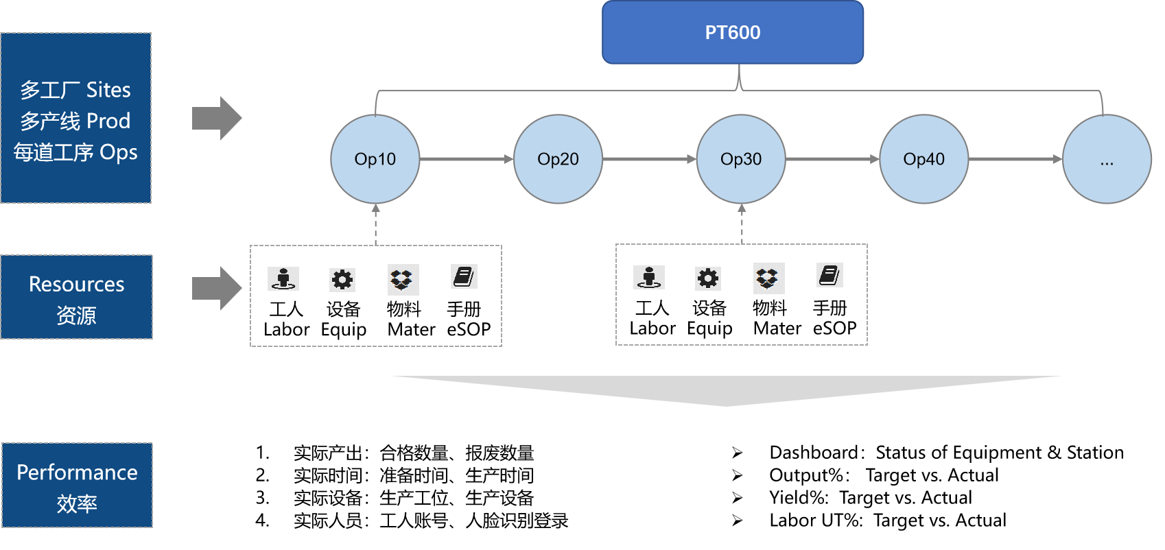 汇智医疗器械MES系统， 生产作业5大要素  生产数字化管理