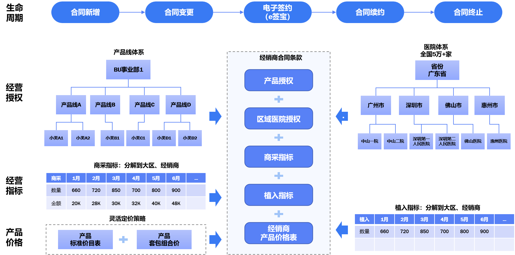 经销商合同关键要素,  经销商合同全生命周期