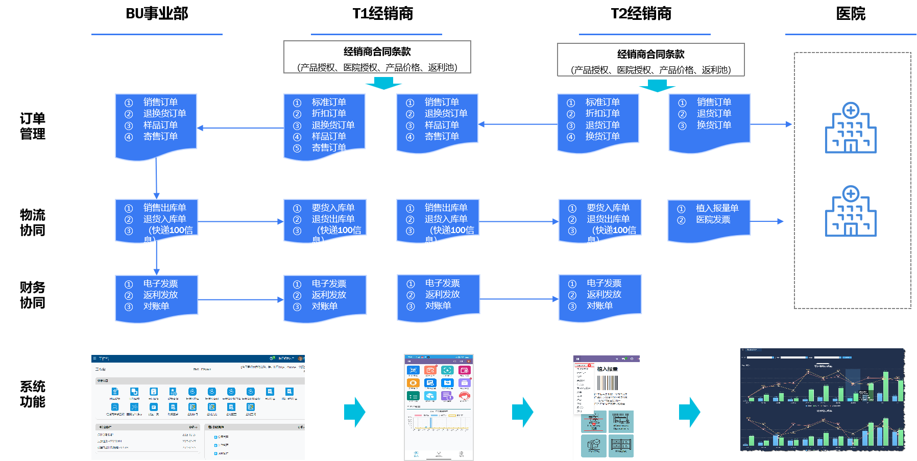 渠道供应链， 订单流程，退货流程，发货流程，财务对账流程