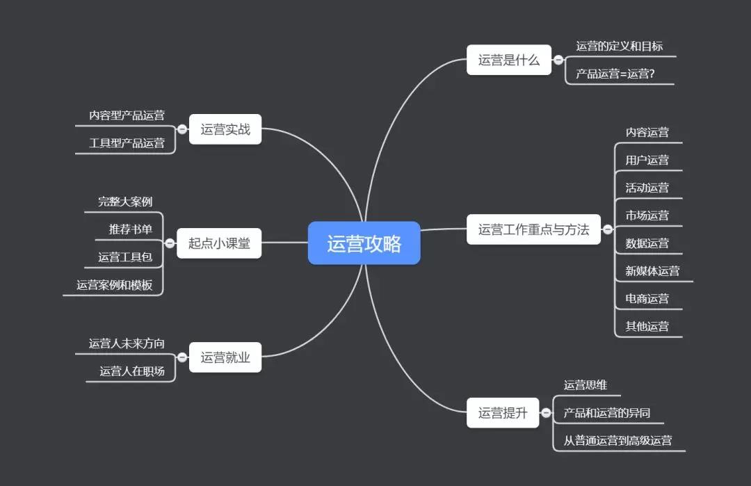 《运营攻略》内容框架