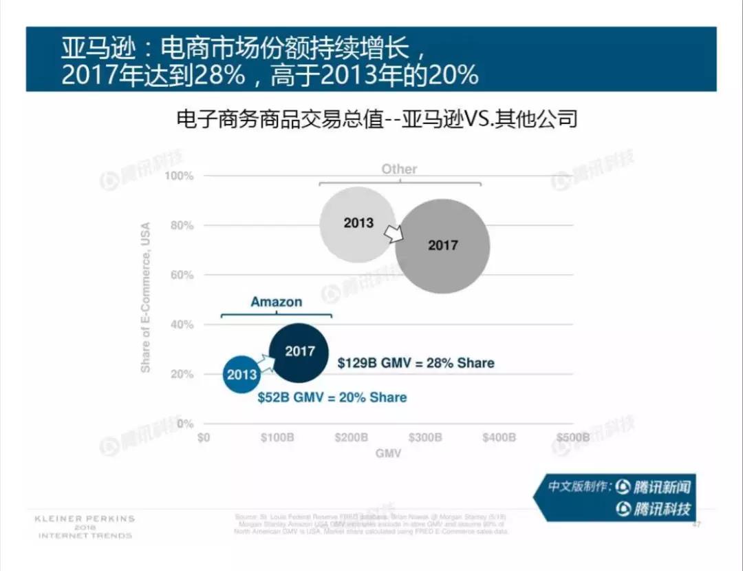 电子商务的发展方向为新零售和 OMO