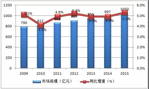 宠物店市场规模