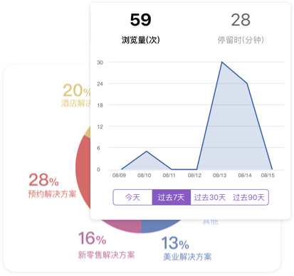 超级云名片客户数据分析