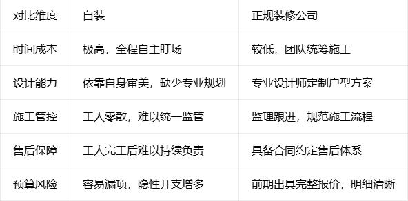 自装 VS 装修公司核心优缺点对比表