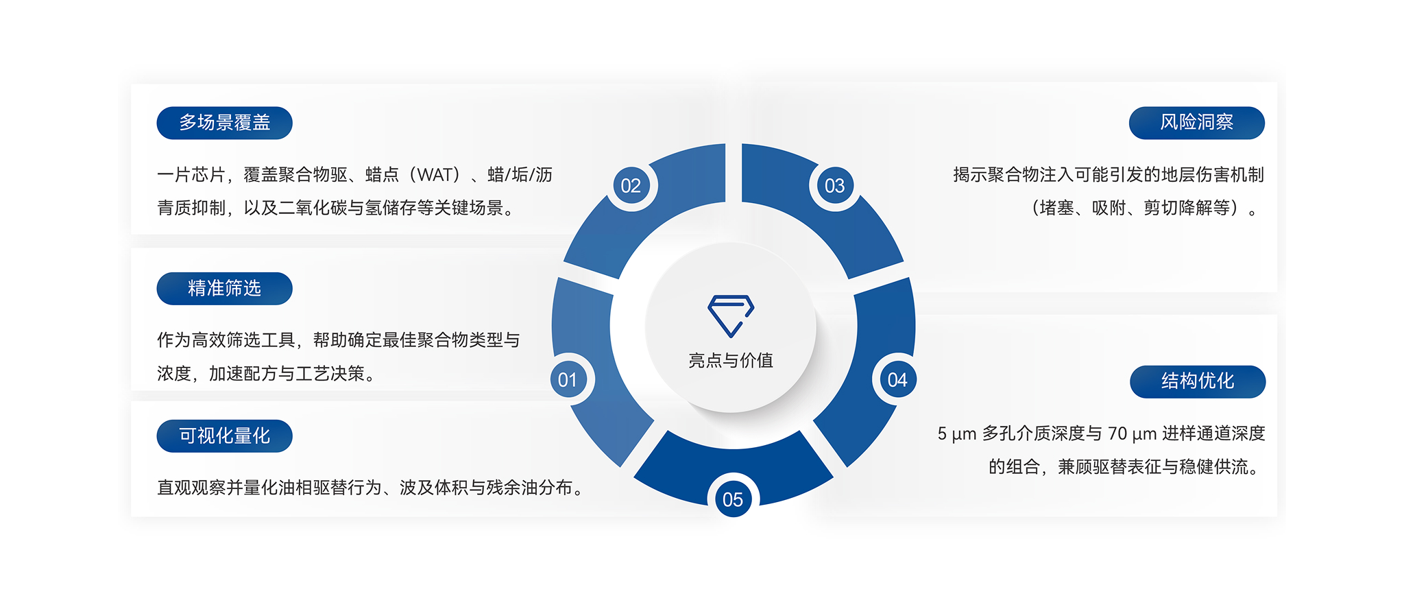 非均质多孔介质芯片