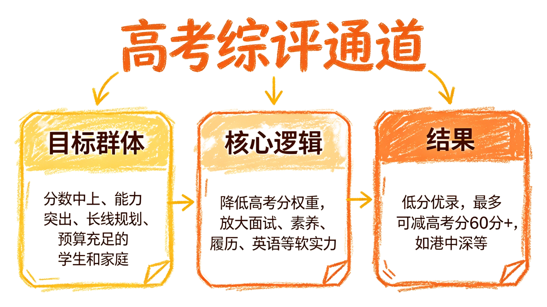 各校考核方式和各省招生名额参见院校各省招生简章