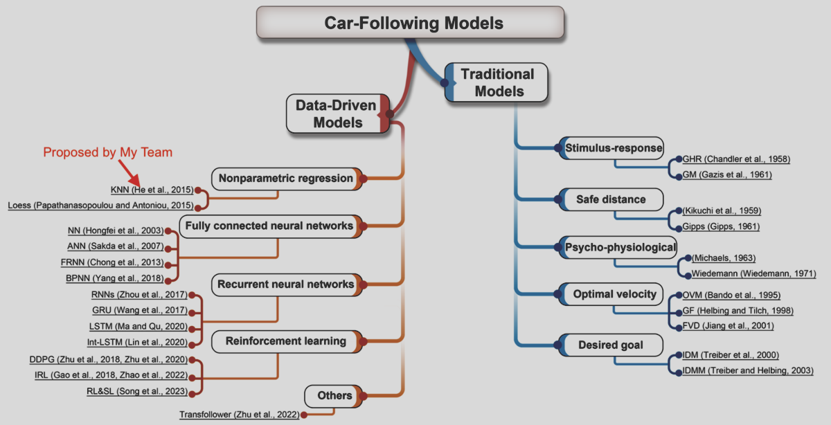 The historical timeline of car-following models, summarized in Zhang et al. (2025)