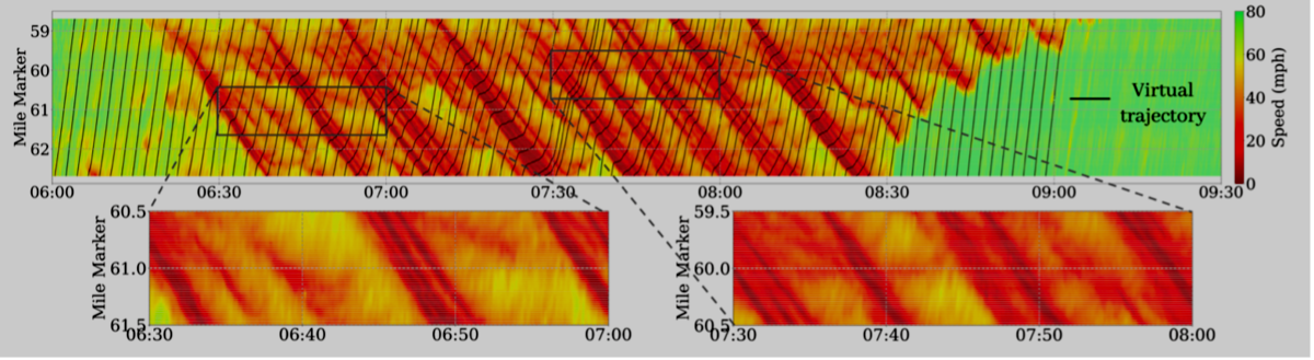 The wave-aware construction of time-space diagrams was employed by I-24 MOTION project to generate virtual trajectories (Ji et al., 2024a)