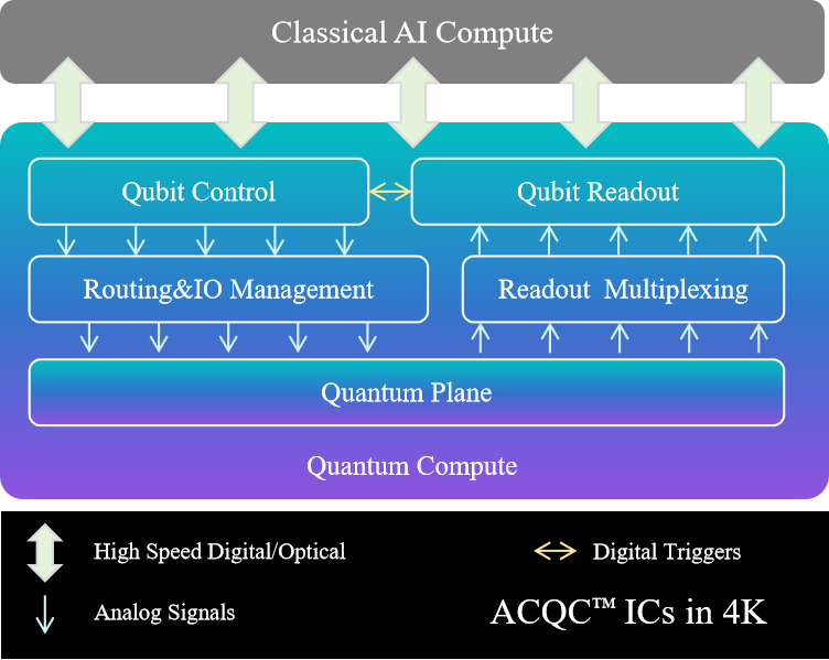 ACQC™ Ai-driven Chip-scale Quantum Control
