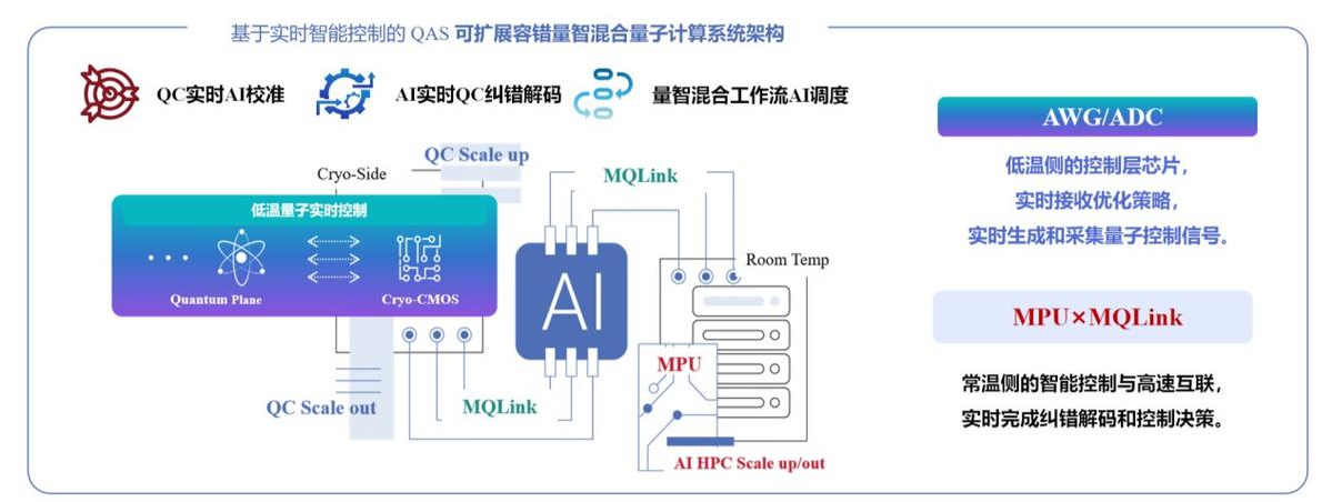 玉盘“芯片级量智系统集成”