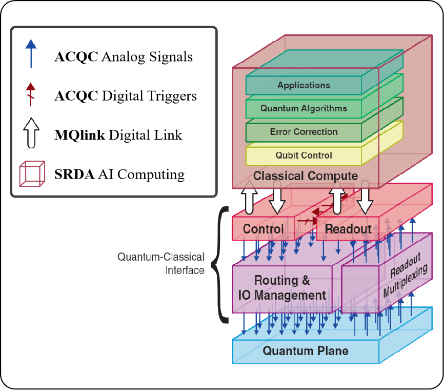 ACQC™ Ai-driven Chip-scale Quantum Control