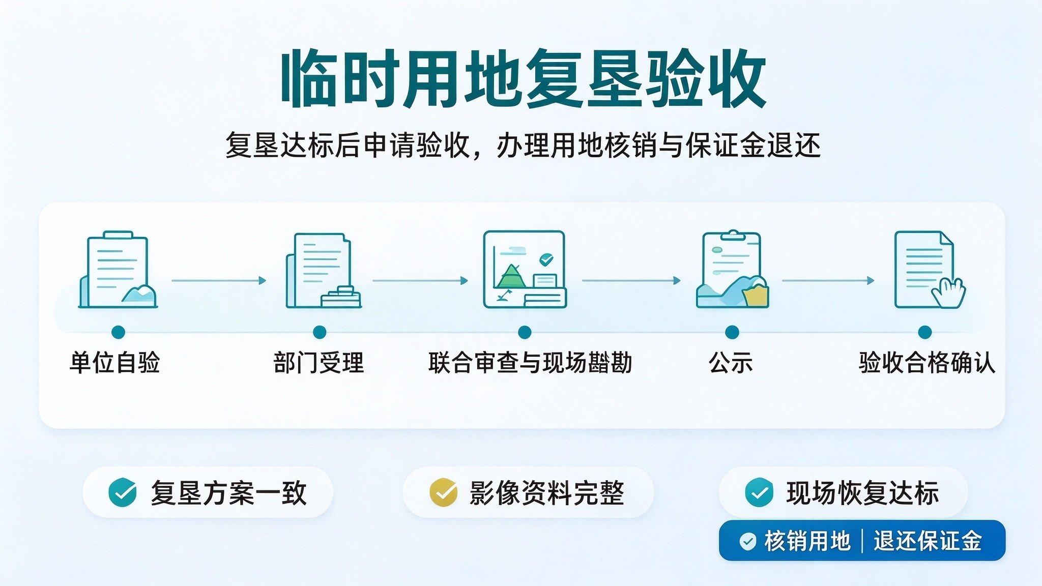 石家庄临时用地复垦验收咨询，用地核销与复垦保证金退还服务