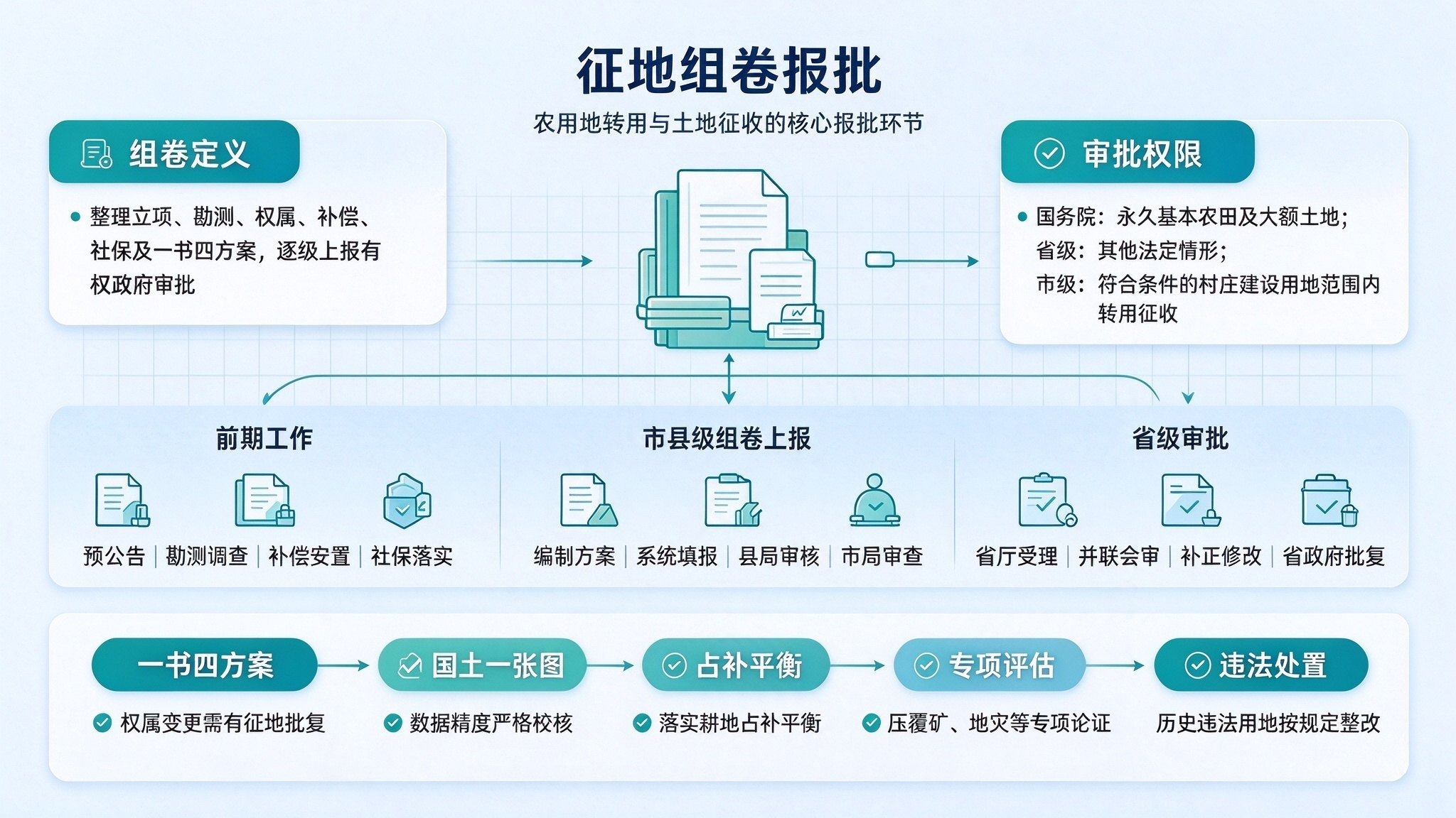 石家庄征地组卷报批咨询，农用地转用与土地征收报批流程服务