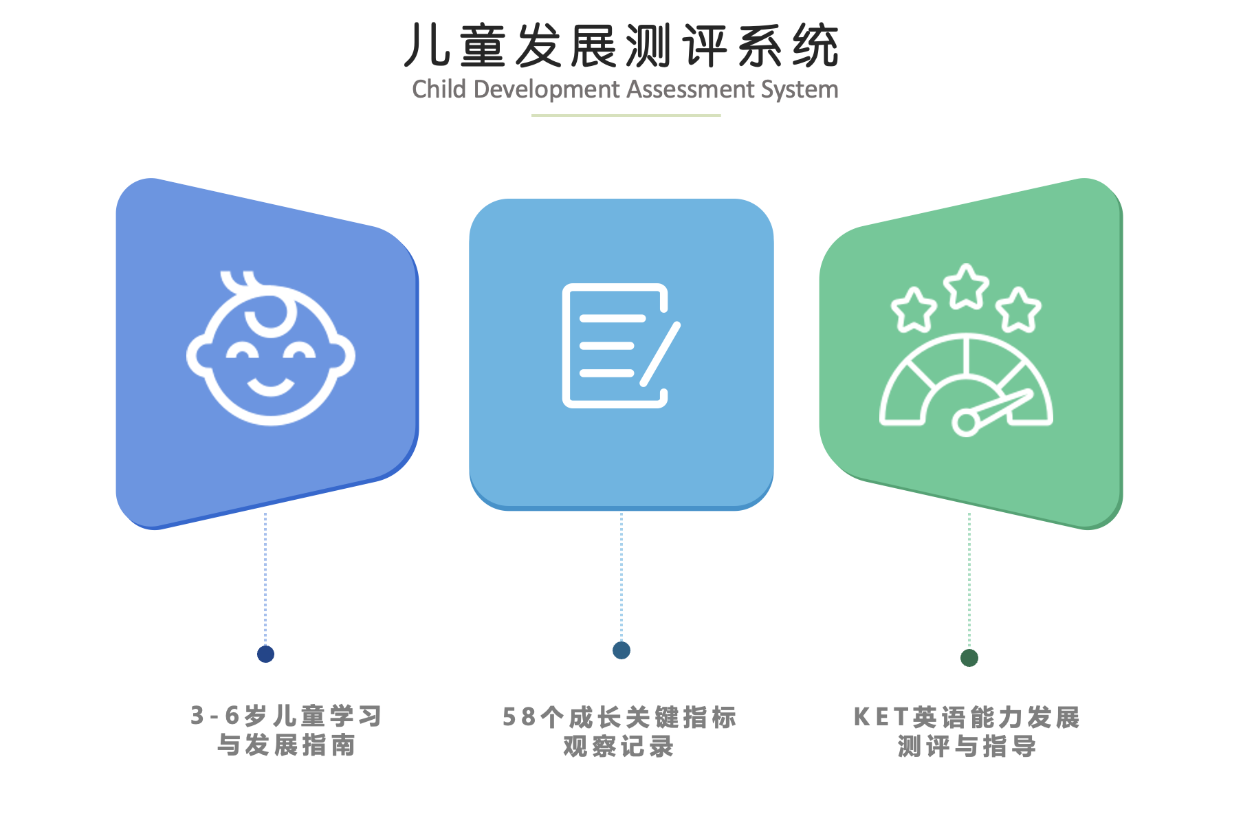青羊区私立幼儿园-红杉里仁幼儿园-儿童发展测评-KET-3-6岁指南