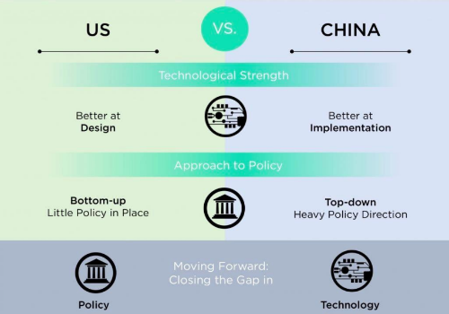 中美科技现状对比