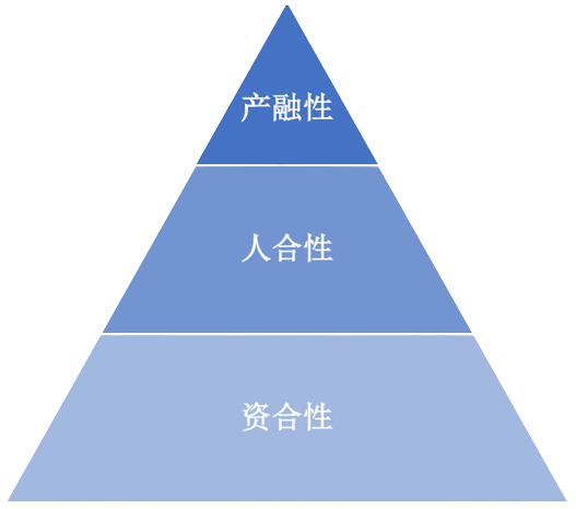 3. 最大化投资能力