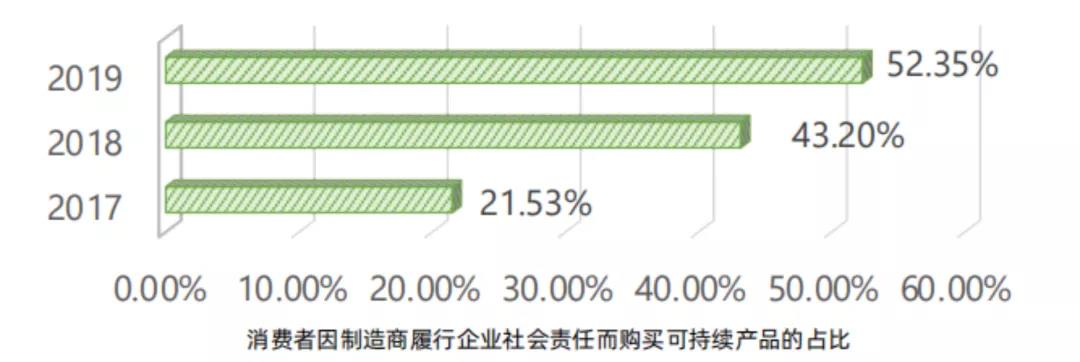 社会价值，CSR，可持续发展，环保，下沉，市场，咨询，企业，乡村振兴，sustainability，企业社会责任，企业公民，慈善，公益，品牌，战略