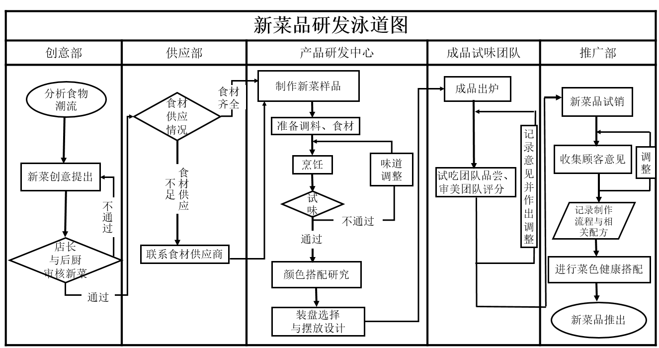 我們的研發流程圖