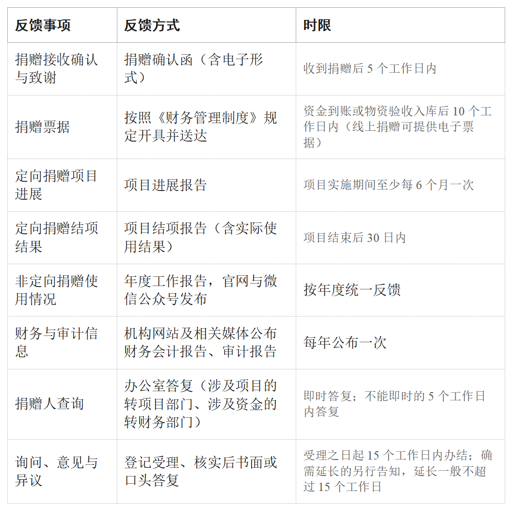 捐赠人反馈事项、方式与时限一览