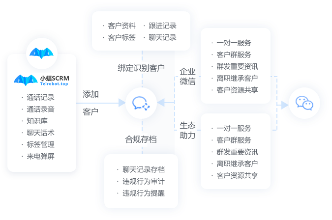 小蝠SCRM 添加客户 绑定识别客户 合规存档 企业微信 生态助力