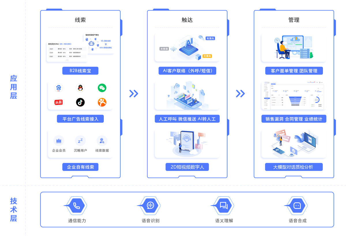 AI 线索、触达、管理一体化