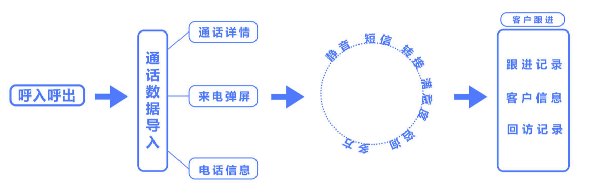 云呼叫中心|智能呼出|智能算法