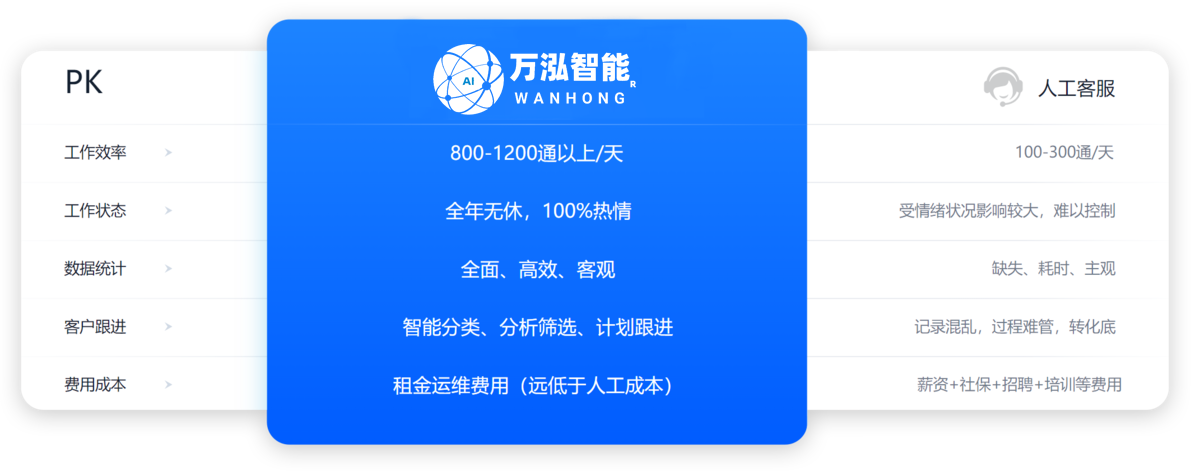 人工呼叫系统 智能语音呼叫