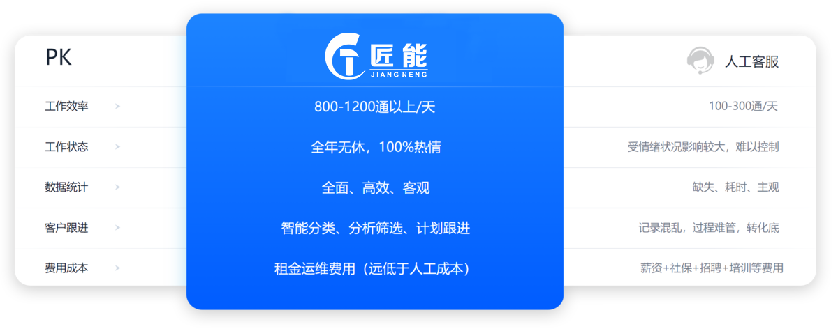 人工呼叫系统 智能语音呼叫