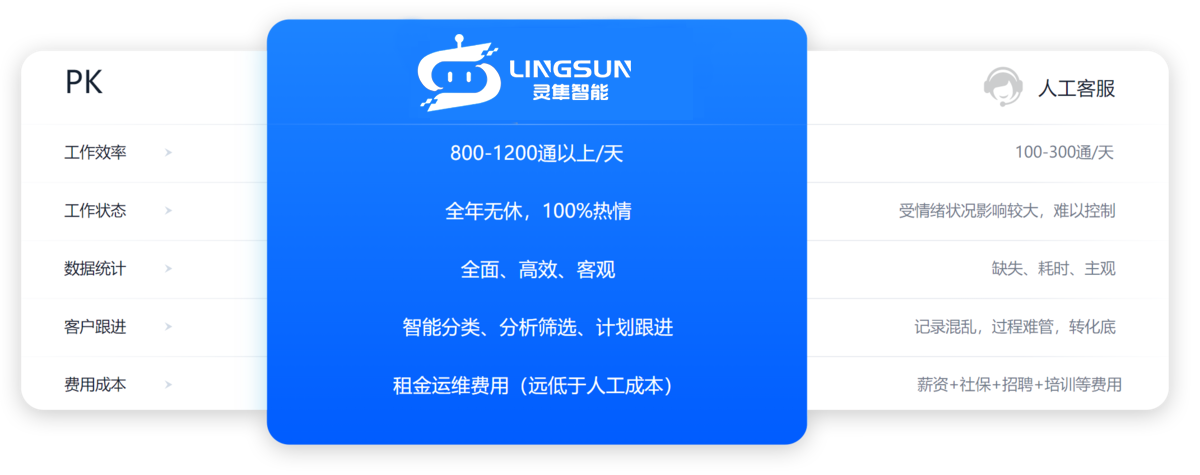 人工呼叫系统 智能语音呼叫