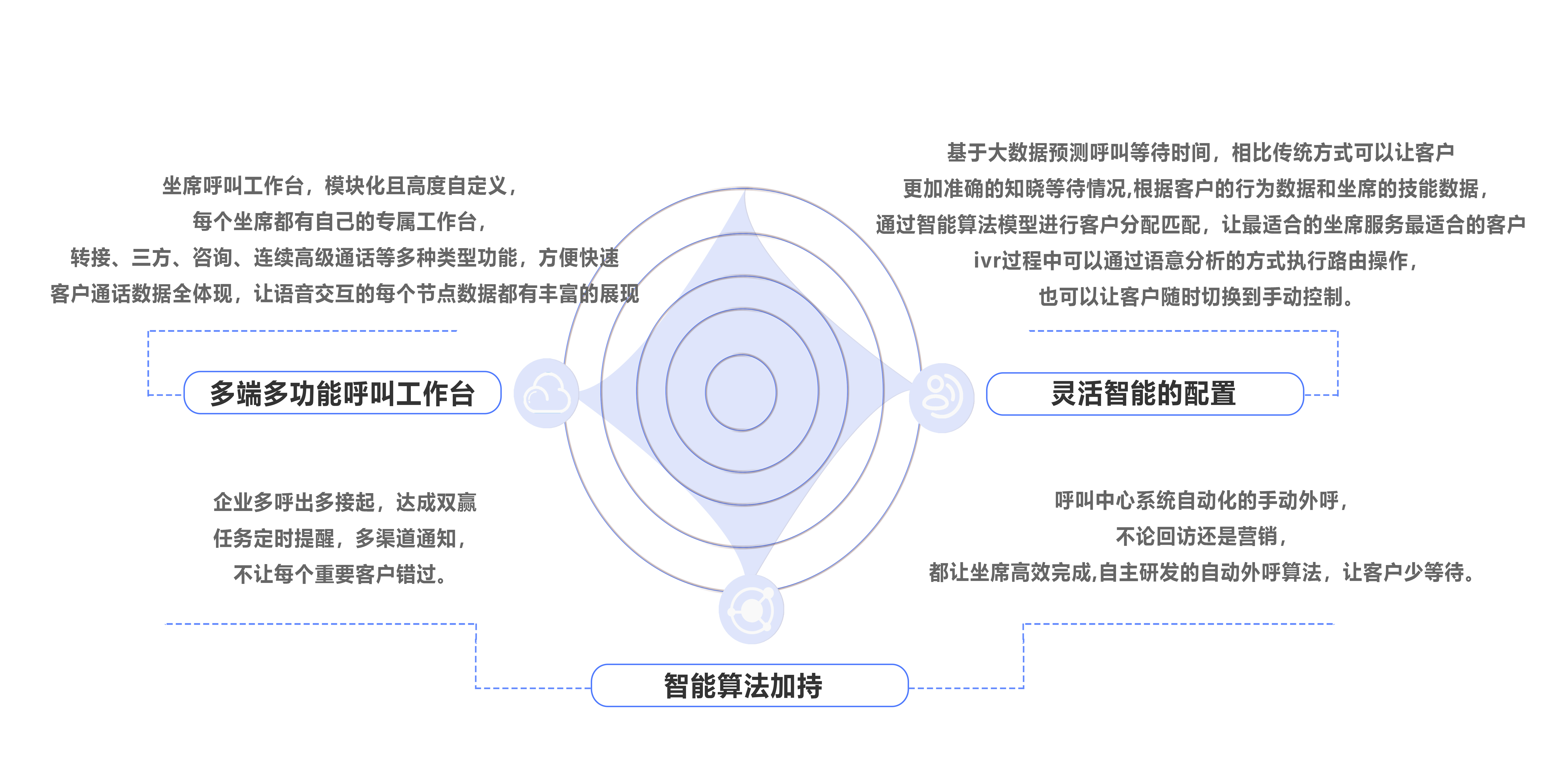 云呼叫中心|多端多功能呼叫工作台